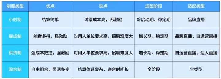 直播主播4种薪资方案类型汇总插图