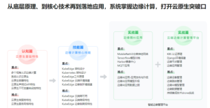 云原生+边缘计算项目实战-KubeEdge打造边缘管理平台完结百度网盘插图