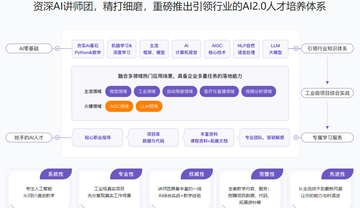 某课体系：AI人工智能算法工程师-独家首发网盘分享插图3