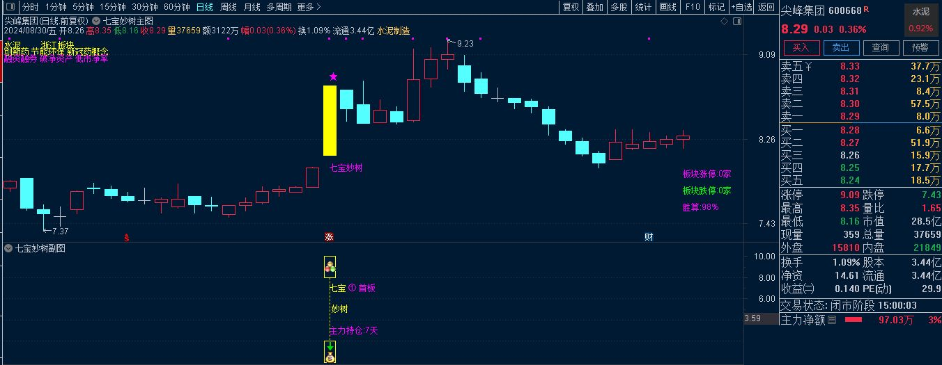 叶梵宸指标2024七宝妙树《捉首板 每天1支 不打板》进入AI时代新生游资利器 实战思路插图