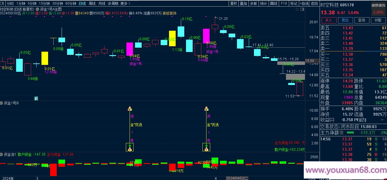 叶梵宸指标2024资金1号【每天盘中 主选①支】《无忧版》《K线追踪主散因果》插图2
