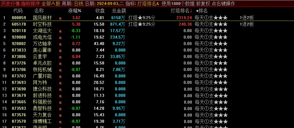 叶梵宸指标2024灯塔竞价 每天1支《专业竞价出票9：25至30分》强势出笼捉妖器 选股无忧插图1